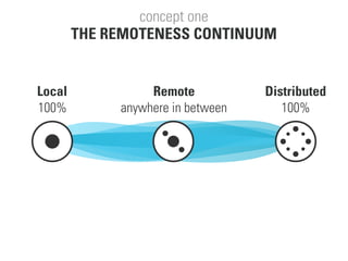 THE REMOTENESS CONTINUUM
Distributed
100%
Local
100%
Remote
anywhere in between
concept one
 