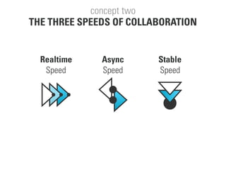 Stable
Speed
Realtime
Speed
Async
Speed
THE THREE SPEEDS OF COLLABORATION
concept two
 