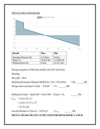 SHEAR FORCE DIAGRAME
Result Max Min
Bending Moment MA 4.2 kNm 0 kNm
Shear VA 18.622 kN -12.998 kN
Displacement DA 0 mm -0.321 mm
Design properties of HE160A profiles for S355 steel class
Bending
Mc,y,Rd = 88.0
Buckling Resistance Moment Mb,Rd for 1.2m = 86.4 kNm > MA ______ OK
Design shear resistance Vc,Rd = 238 kN > VA ______ OK
Deflection Check = Span/360 = 0.9m /360 = 2.5mm > DA ______ OK
Ix,req = 2.24 x W x L3
= 2.24 x 13.37 x 1.23
= 51.75 cm4
Second Moment of Area Ix = 1670 cm4
> Ix,req ______ OK
HENCE, HE160A BEAM CAN BE USED FOR BOTH DOOR A AND B.
 