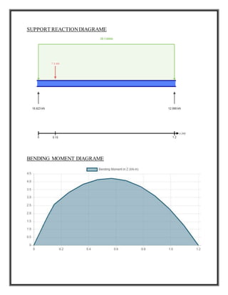 SUPPORT REACTIONDIAGRAME
BENDING MOMENT DIAGRAME
 