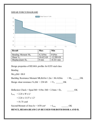 SHEAR FORCEDIAGRAME
Result Max Min
Bending Moment MA 4.2 kNm 0 kNm
Shear VA 18.622 kN -12.998 kN
Displacement DA 0 mm -0.321 mm
Design properties of HE160A profiles for S355 steel class
Bending
Mc,y,Rd = 88.0
Buckling Resistance Moment Mb,Rd for 1.2m = 86.4 kNm > MA ______OK
Design shear resistance Vc,Rd = 238 kN > VA ______OK
Deflection Check = Span/360 = 0.9m /360 = 2.5mm > DA ______OK
Ix,req = 2.24 x W x L3
= 2.24 x 13.37 x 1.23
= 51.75 cm4
Second Moment of Area Ix = 1670 cm4 > Ix,req ______OK
HENCE, HE160ABEAM CAN BE USED FOR BOTH DOOR A AND B.
 