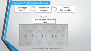 Persiapan
Desain
Analisis
Retrospektif
Percobaan
Desain
Desain Teori Instruksi
Lokal
Gambar 1. Proses Siklik Design Research (Bakker, 2004)
Fase dalam Penelitian Design Research
 