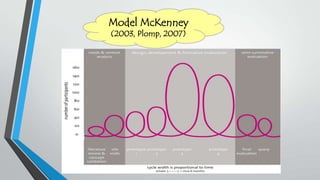 Model McKenney
(2003, Plomp, 2007)
 