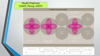Model Wademan
(2005, Plomp, 2007)
 