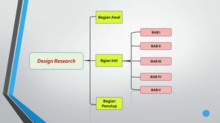 Bagian Awal
BAB I
BAB II
BAB IV
BAB IIIDesign Research Bgian Inti
Bagian
Penutup
BABV
 