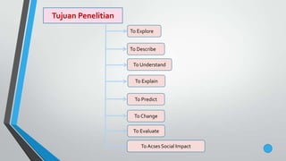 To Describe
Tujuan Penelitian
To Explore
To Understand
To Evaluate
To Predict
To Explain
To Change
To Acses Social Impact
 