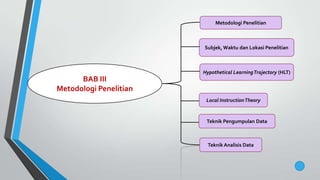 BAB III
Metodologi Penelitian
Subjek, Waktu dan Lokasi Penelitian
Local InstructionTheory
Metodologi Penelitian
Hypothetical LearningTrajectory (HLT)
Teknik Pengumpulan Data
Teknik Analisis Data
 