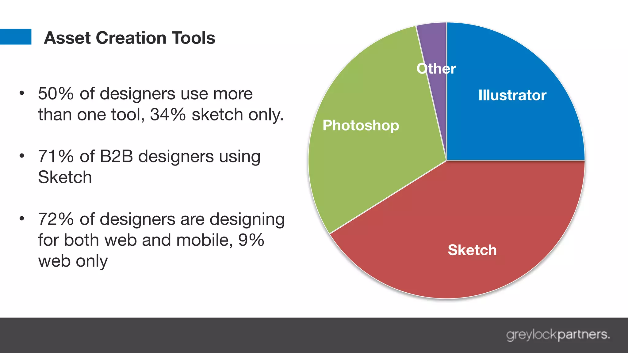 Other
Photoshop
Sketch
Illustrator
Asset Creation Tools
• 50% of designers use more
than one tool, 34% sketch only.

!
• 71% of B2B designers using
Sketch

!
• 72% of designers are designing
for both web and mobile, 9%
web only
 