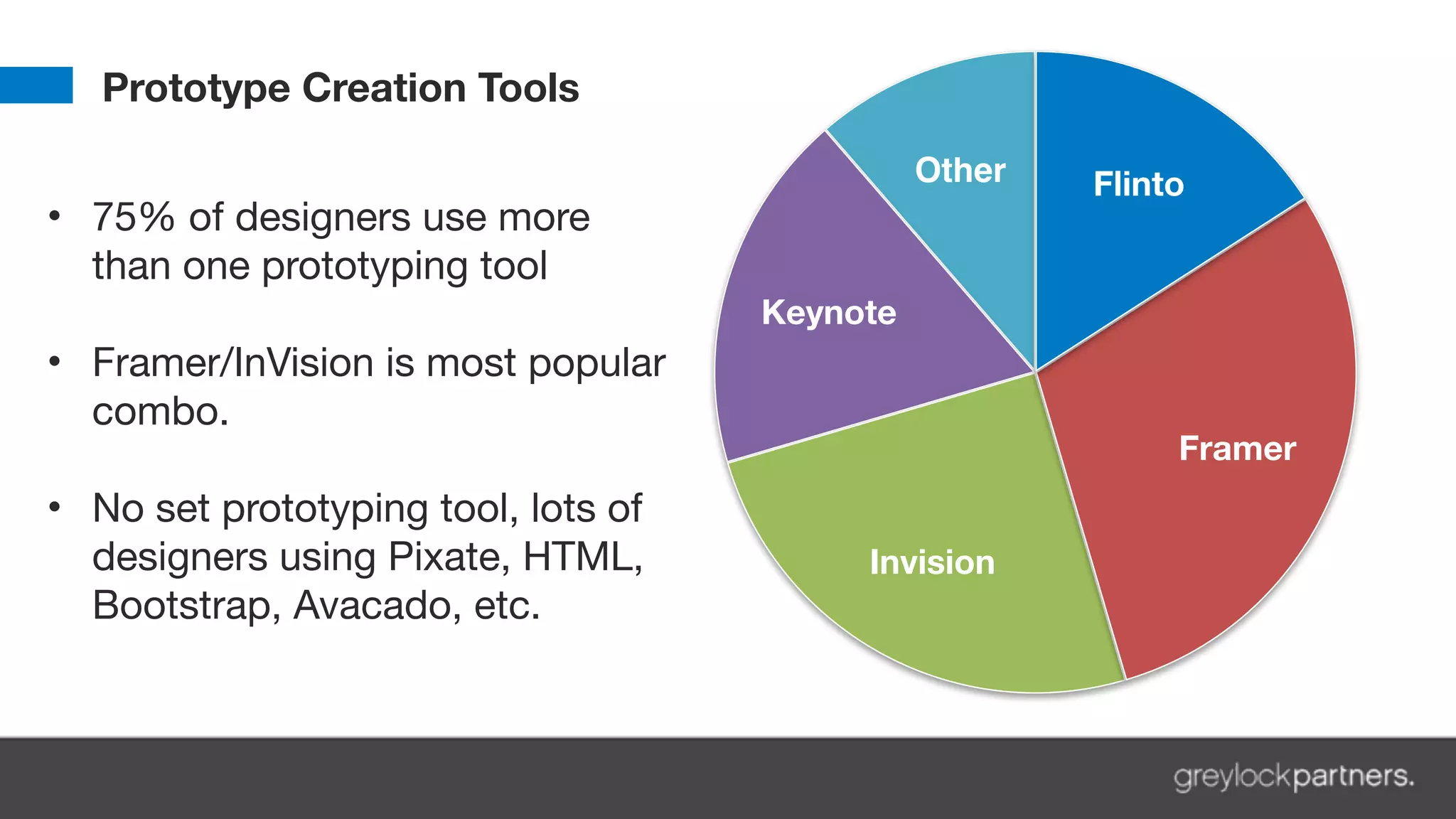 Other
Keynote
Invision
Framer
Flinto
Prototype Creation Tools
• 75% of designers use more
than one prototyping tool

!
• Framer/InVision is most popular
combo.

!
• No set prototyping tool, lots of
designers using Pixate, HTML,
Bootstrap, Avacado, etc.
 