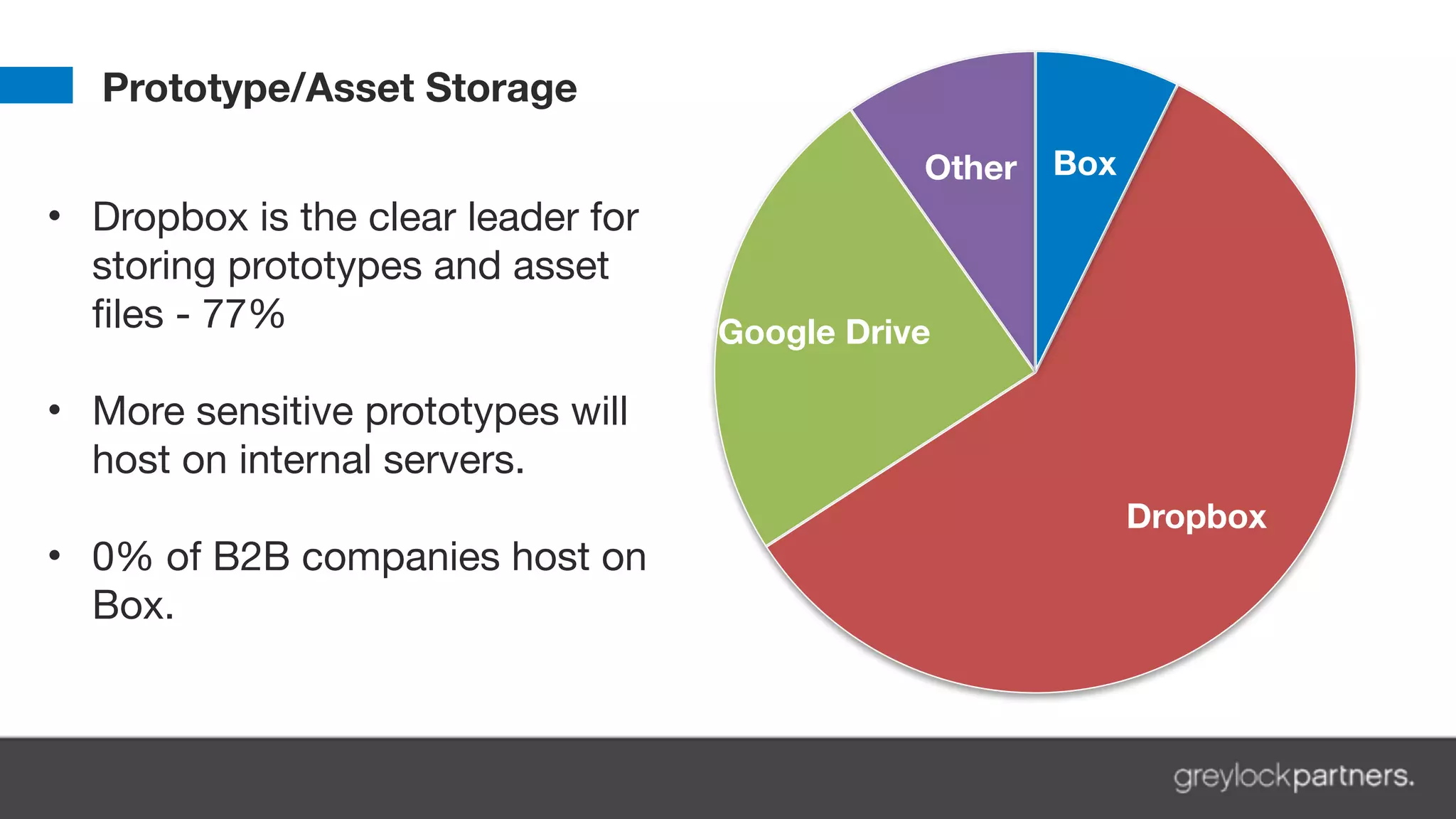 Other
Google Drive
Dropbox
Box
Prototype/Asset Storage
• Dropbox is the clear leader for
storing prototypes and asset
files - 77% 
• More sensitive prototypes will
host on internal servers. 
• 0% of B2B companies host on
Box.
 