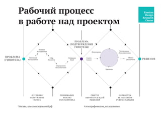 Москва, центрисследований.рф
Панельные
Исследования
Полевые
Исследования
Сбор
Инсайтов
Определение
Пользователей
Генерация
Идей
Синтез
Анализ
Фокусировка
Прототип
Сборка
результатов
Тестирование
с Пользователями
ПРОБЛЕМА
(ГИПОТЕЗА)
ПРОБЛЕМА
(ПОДТВЕРЖДЕНИЕ
ГИПОТЕЗЫ)
ИЗУЧЕНИЕ
ПОГРУЖЕНИЕ
ПОИСК
ПОНИМАНИЕ
АНАЛИЗ
ФОКУСИРОВКА
СИНТЕЗ
ВЫРАБОТКА ИДЕЙ
РЕШЕНИЙ
ОБРАБОТКА
РЕЗУЛЬТАТОВ
РЕКОМЕНДАЦИИ
РЕШЕНИЕ
Проектная деятельность
(рабочий процесс)
#центр_исследований
 