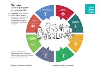 Москва, центрисследований.рф
Дизайн-исследования
Разработка новых продуктов
Управление клиентским опытом
и сервисной стратегией
#этнографические_исследования
Что такое
этнографические
исследования?
Эмпатия в основе познания
опыта другого человека,
сочувствие, вчувствование,
понимание, осознание,
независимое погружение
в глубинные потребности
человека.
СРЕДА ОБИТАНИЯ
(ГДЕ И КАК ЖИВЕТ ЧЕЛОВЕК)
ЭМОЦИИ
ПСИХОТИПЫ
ПОВЕДЕНИЕ
СТЕРЕОТИПЫ
ЦЕННОСТИ
РЕЛИГИЯ
МИРОВОСПРИЯТИЕ
ПРИВЫЧКИ
СТИЛЬ ЖИЗНИ ЧЕЛОВЕКА
КУЛЬТУРА
ВНУТРЕННИЙ МИР
ЧЕЛОВЕКА
ОПЫТ, НАВЫКИ
ЗНАНИЯ
ХОББИ, ИНТЕРЕСЫ
АКТИВНОСТИ
 