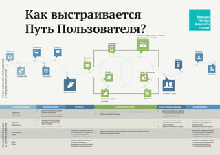 Как выстраивается
Путь Пользователя?
ГЕНЕРАЦИЯ ИДЕЙ ПЛАНИРОВАНИЕ ВСТРЕЧА ПОСЕЩЕНИЕ МУЗЕЯ КУДА СЛЕДУЕМ ДАЛЬШЕ ВОЗВРАЩЕНИЕ
ТОЧКИКОНТАКТАПОЛЬЗОВТЕЛЯ
СПРОДУКТОМ/УСЛУГОЙ
ПОЛЬЗОВАТЕЛЬСКИЕ
ИСТОРИИИЗЖИЗНИ
Маркетинг
Сообщества
Почта
Free Wi-Fi
Места для отдыха
и встреч
Транспорт
Детский
сад
Смартфон
Гаджеты
Известные общественные места /
Просмотровые площадки
Магазины
Галлереи / МузеиПарки / Скверы
Диджитал События
Концерт
Кафе / Рестораны
Взрослые
(Местные)
Туристы
(Приезжие)
Родственник
Семьи
Член
Семьи
•	 работа по фокусным задачам
(запросам) компании:
коммуникация между отделами,
разработка продукта/сервиса;
•	 работа по фокусным задачам
(запросам) компании:
коммуникация между отделами,
разработка продукта/сервиса;
•	 передача методики дизайн-
мышления и инструментов
сервис-дизайна;
•	 развитие внутреннего отдела;
•	 передача методики дизайн-
мышления и инструментов
сервис-дизайна;
•	 развитие внутреннего отдела;
•	 передача методики дизайн-
мышления и инструментов
сервис-дизайна;
•	 развитие внутреннего отдела;
•	 передача методики дизайн-мышления и инструментов сервис-дизайна;
•	 развитие внутреннего отдела;
•	 передача методики дизайн-мышления и инструментов сервис-дизайна;
•	 развитие внутреннего отдела;
•	 разработка продуктов, сервисов
с использованием методологии
и инструментов совместно
с сотрудниками компаниии.
•	 разработка продуктов, сервисов
с использованием методологии
и инструментов совместно
с сотрудниками компаниии.
•	 разработка продуктов, сервисов
с использованием методологии
и инструментов совместно
с сотрудниками компаниии.
•	 разработка продуктов, сервисов
с использованием методологии
и инструментов совместно
с сотрудниками компаниии.
#путь_пользователя
 