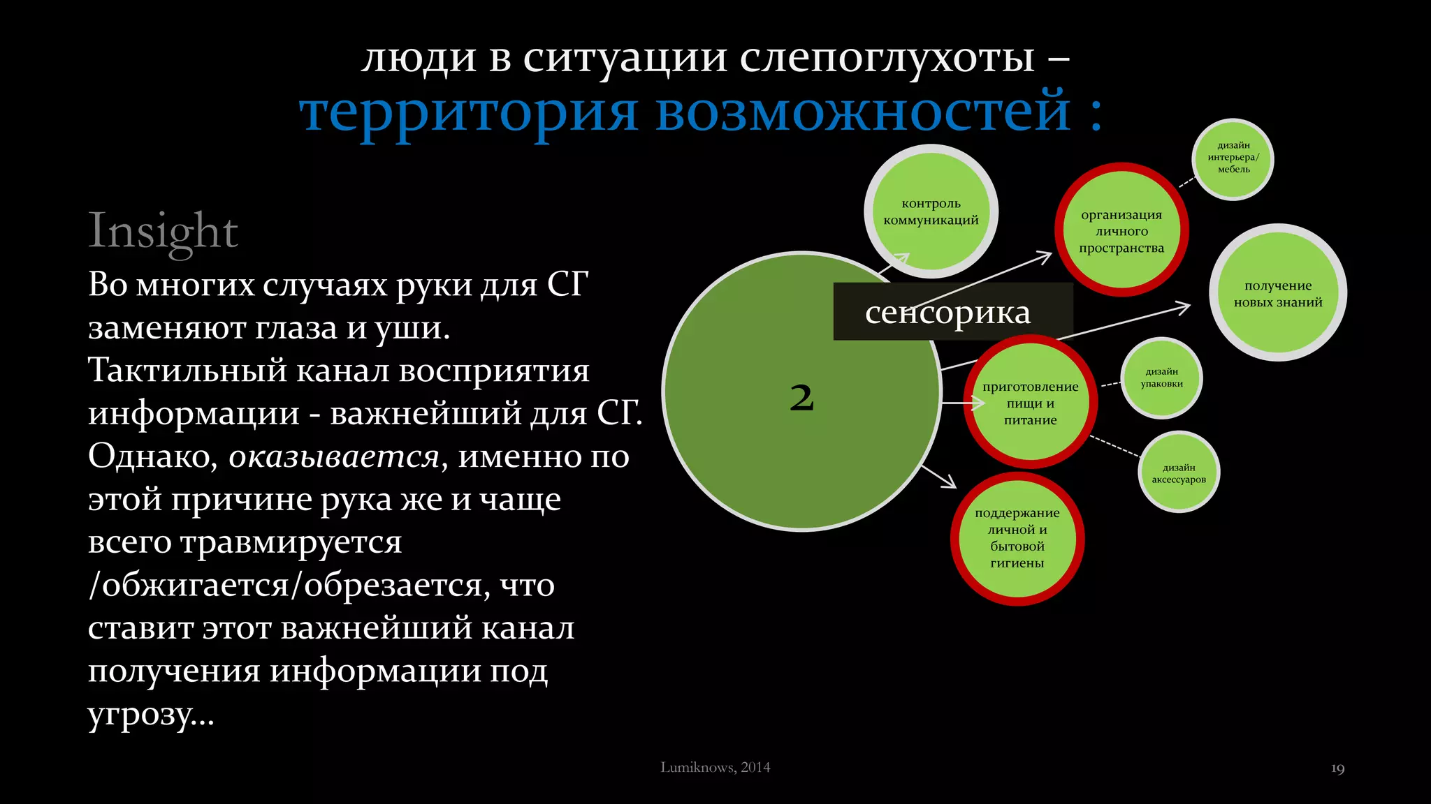 люди в ситуации слепоглухоты –
территория возможностей :
2
получение
новых знаний
организация
личного
пространства
контроль
коммуникаций
сенсорика
сопровождение
поддержание
личной и
бытовой
гигиены
дизайн
упаковки
дизайн
аксессуаров
приготовление
пищи и
питание
дизайн
интерьера/
мебель
Insight
Во многих случаях руки для СГ
заменяют глаза и уши.
Тактильный канал восприятия
информации - важнейший для СГ.
Однако, оказывается, именно по
этой причине рука же и чаще
всего травмируется
/обжигается/обрезается, что
ставит этот важнейший канал
получения информации под
угрозу…
Lumiknows, 2014 19
 