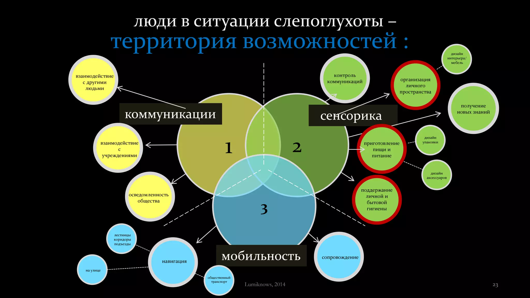 люди в ситуации слепоглухоты –
территория возможностей :
1 2
3
коммуникации
осведомленность
общества
взаимодействие
с другими
людьми
взаимодействие
с
учреждениями
получение
новых знаний
организация
личного
пространства
контроль
коммуникаций
сенсорика
сопровождение
навигация
на улице
лестницы
коридоры
подъезды
поддержание
личной и
бытовой
гигиены
дизайн
упаковки
дизайн
аксессуаров
приготовление
пищи и
питание
дизайн
интерьера/
мебель
мобильность
общественный
транспорт
Lumiknows, 2014 23
 