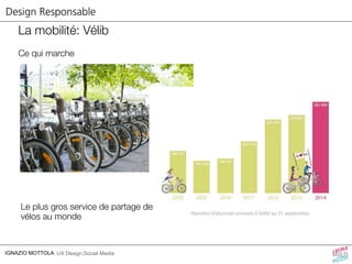 Design Responsable 
La mobilité: Vélib 
Ce qui marche 
Le plus gros service de partage de 
vélos au monde 
IGNAZIO MOTTOLA UX Design,Social Media 
 