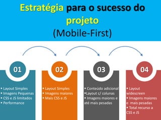 Estratégia para o sucesso do 
01 02 03 04 
 Layout Simples 
 Imagens Pequenas 
 CSS e JS limitados 
 Performance 
 Layout Simples 
 Imagens maiores 
 Mais CSS e JS 
 Conteúdo adicional 
Layout c/ colunas 
 Imagens maiores e 
até mais pesadas 
 Layout 
widescreen 
 Imagens maiores 
e mais pesadas 
 Total recurso a 
CSS e JS 
projeto 
(Mobile-First) 
 