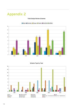 Appendix 2
                                                               Total Design Review Schemes


                                                   Beds        Cambs         Essex          Herts        Norfolk         Suffolk

     16


                                                                                                                    14
     14
                                                                                                                                                             13

     12


                                                                                       10       10
     10


                                   8                           8                                                                  8
     8
                                                                                 7

     6
                                                                                            5                             5

                           4                                       4                                 4          4                                        4
     4
                               3                   3                                                                          3

                       2                               2                                                    2                                    2   2
     2
                                       1                   1                 1                                                           1   1

               0                               0
     0
                           2007                        2008                            2009                         2010                         2011




                                                                       Scheme Type by Year

     16


     14


     12


     10


      8


      6


      4


      2


      0
                           2007                         2008                           2009                         2010                         2011

          Civic                            Culture & Leisure             Education                       Health                       Hotel
          Industrial                       Infrastructure                Masterplan                      Mixed Use - Commercial led   Mixed Use - Residential led
          Offices                          Public Space                  Residential                     Retail




12
 