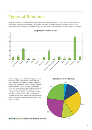 Types of Schemes
Residential schemes have formed the biggest single users of the Design Review service. However, the number of
masterplans and educational schemes has also been significant as one would expect in a region like the East of
England which has experienced significant growth. This also reflects the recent level of public funding for Education.


                                                               Design Review Schemes by Type
60


                                                                                                                                                                                         50
50



40



30

                                      23

20                                                                                                            18



10                         7                                                                                                                                                                      7
           5                                                                                  5                                                  6
                                                                                                                                                                            4
                                                   1          1                                                                  2                           2
                                                                              0
 0
                                                                                                           n




                                                                                                                                                                                          l
                                                                           l
                       e




                                                                                                                                             d
        ic




                                                                                                                                                         es
                                                           l




                                                                                                                                                                        e
                                     n




                                                                                          e




                                                                                                                            ed
                                             lth




                                                                                                                                                                                                  l
                                                                                                                                                                                       tia
                                                                          a
                                                          e




                                                                                                                                                                                                ai
                                                                                                         la
                    ur




                                                                                                                                           le




                                                                                                                                                                     ac
                                   io




                                                                                       ur
      iv




                                                                      tri
                                                       ot




                                                                                                                                                                                              et
                                                                                                                                                         c
                                           ea




                                                                                                                          ll




                                                                                                                                                                                     en
                                                                                                        rp
                                 at
                    is
     C




                                                                                     ct




                                                                                                                                                     ffi
                                                                       s




                                                                                                                                            l
                                                       H




                                                                                                                                                                  Sp
                                                                                                                                         ia
                                                                                                                        ia




                                                                                                                                                                                              R
                                                                    du
                  Le



                                 uc




                                           H




                                                                                                      te
                                                                                      ru




                                                                                                                                                     O




                                                                                                                                                                                   id
                                                                                                                                       nt
                                                                                                                      c
                                                                                                   as




                                                                                                                                                                  ic
                                                                                   st




                                                                                                                   er




                                                                                                                                                                                 es
                                                                  In
                               Ed




                                                                                                                                     de
                &




                                                                                                                                                                bl
                                                                                fra




                                                                                                               m
                                                                                                  M




                                                                                                                                                                                R
             re




                                                                                                                                    i




                                                                                                                                                              Pu
                                                                                                                                 es
                                                                                                              om
                                                                              In
           tu




                                                                                                                            -R
         ul




                                                                                                          -C
       C




                                                                                                                         se
                                                                                                         se



                                                                                                                        U
                                                                                                      U



                                                                                                                    ed
                                                                                                    ed



                                                                                                                   ix
                                                                                                  ix



                                                                                                               M
                                                                                              M




By far the biggest users of the Enabling Service have                                                                       Total Design Review Schemes
been in the public sector, mostly Local Authorities.
This is not surprising given the nature of the service                                                                                                         3%
and the level at which the support has been marketed.
                                                                                                                                                                                        13%
However we have tried to work with the voluntary                                                                   2 3%
sector with some success and as the Localism agenda
evolves there is still considerable scope for this. It
was significant that the last assignment delivered by
the service has been working with a community in
Suffolk to provide urban design skills and expertise on
viability to help them realise the opportunity of a key
site in their town.


                                                                                                                                                                                                      24%




                                                                                                          25%




     Beds           Cambs             Essex        Herts          Norfolk             Suffolk                                                                          12%




                                                                                                                                                                                                            9
 