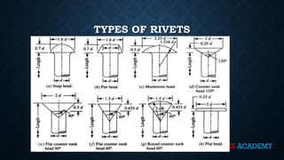 Comprehensive Guide to Rivets in Machine Element Design and Their ...