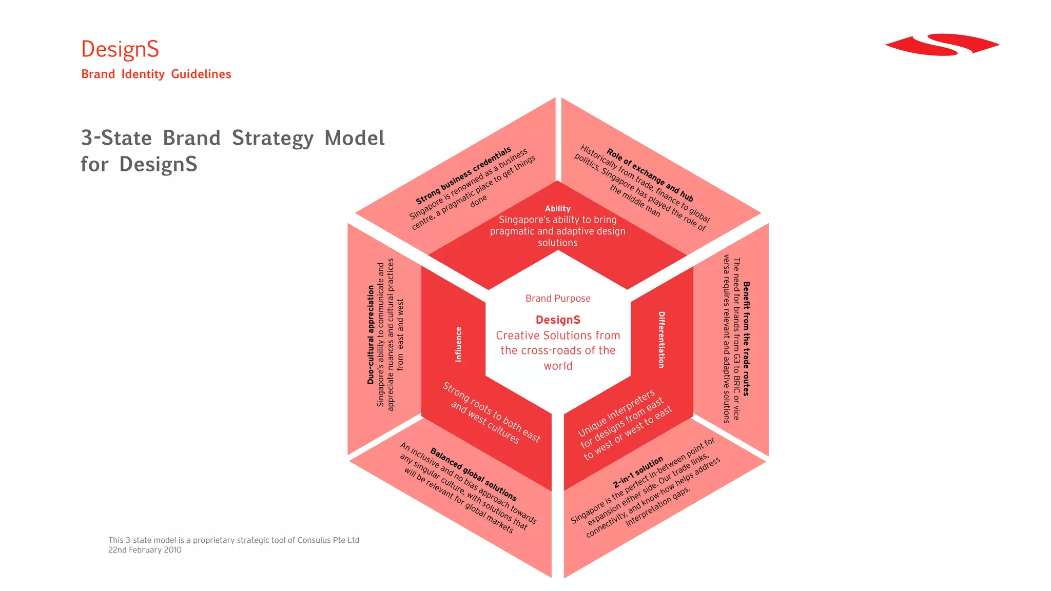 DesignS
Brand Identity Guidelines




3-State Brand Strategy Model                                                                                                                             ls   s
                                                                                                                                                                          His       R
                                                                                                                                                      tia ines s         po tori ole
for DesignS                                                                                                                                s
                                                                                                                                                  d en us ing
                                                                                                                                             cre s a b et th
                                                                                                                                         es ed a to g
                                                                                                                                                                           liti cal
                                                                                                                                                                               cs, ly of ex
                                                                                                                                                                                  Sin from ch
                                                                                                                                                                                      ga         a
                                                                                                                                      sin wn ce                                          po trad nge
                                                                                                                                    bu o        la                                   the re h e, f and
                                                                                                                              rong is ren tic p                                           mi as p inan hu
                                                                                                                                                                                            dd               b
                                                                                                                                                 e
                                                                                                                           St ore gma don                                                      le laye ce to
                                                                                                                               p pra                             Ability                         ma d t
                                                                                                                            ga                                                                     n    he glob
                                                                                                                         Sin tre, a                    Singapore’s ability to bring                        rol al
                                                                                                                           en                                                                                 eo
                                                                                                                         c                          pragmatic and adaptive design                               f
                                                                                                                                                               solutions




                                                                                                                                                                                                                       versa requires relevant and adaptive solutions
                                                                                                                                                                                                                        The need for brands from G3 to BRIC or vice
                                                                             appreciate nuances and cultural practices
                                                                              Singapore’s ability to communicate and




                                                                                                                                                                                                                              Benefit from the trade routes
                                                                                    Duo-cultural appreciation
                                                                                                                                                          Brand Purpose




                                                                                        from east and west




                                                                                                                                                                                                  Differentiation
                                                                                                                                                          DesignS




                                                                                                                                     Influence
                                                                                                                                                  Creative Solutions from
                                                                                                                                                   the cross-roads of the
                                                                                                                                                           world
                                                                                                                                 Str
                                                                                                                                    o ng                                                     rs
                                                                                                                                    an roo                                                ete ast
                                                                                                                                      d w ts                                           rpr e       t
                                                                                                                                         est to b                                 I nte from o eas
                                                                                                                                            cu oth                             ue s        tt
                                                                                                                                              ltu
                                                                                                                                                  res east                  niq esign wes
                                                                                                                                                                           U d
                                                                                                                                                                                     or                       for
                                                                                                                An
                                                                                                                   in     B                                                for est                        int
                                                                                                                an clus alan                                                   w                        o
                                                                                                                                                                            to                       n p s,
                                                                                                                  ys      ive ce                                                                on ee link ss
                                                                                                                                                                                                    i
                                                                                                                 wil ingul and d glo                                                            lut etw de       dre
                                                                                                                    l b ar                                                                    so in-b r tra s ad
                                                                                                                       e r cu no b bal s                                                     1 t
                                                                                                                                                                                          in- c         u elp
                                                                                                                          ele ltu ias olu
                                                                                                                             va re,       ap tio                                       2- erfe ide. O w h .
                                                                                                                               nt                                                          p    s      ho ps
                                                                                                                                  for with proa ns                                      he er        w- ga
                                                                                                                                      glo solu ch t                                 is t eith kno tion
                                                                                                                                                      o                         re ion nd ta
                                                                                                                                         ba
                                                                                                                                            l m tions ward                   po             a     e
                                                                                                                                                                           ga pans ity, erpr
                                                                                                                                               ark th
                                                                                                                                                   ets at
                                                                                                                                                           s            Sin ex ctiv int
                                                                                                                                                                                  e
                                                                                                                                                                               nn
                                                                                                                                                                            co
    This 3-state model is a proprietary strategic tool of Consulus Pte Ltd
    22nd February 2010
 