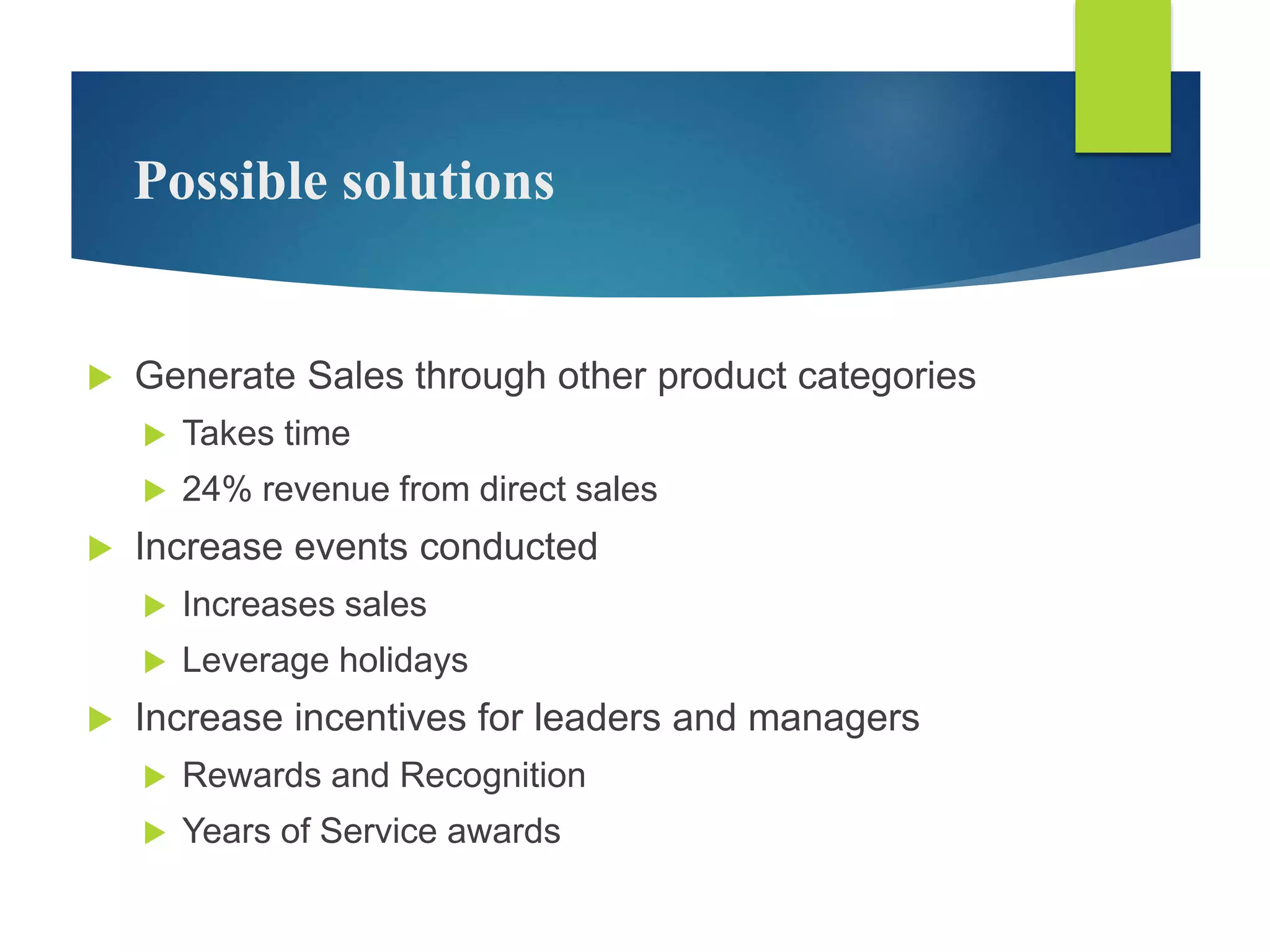 Possible solutions
Generate Sales through other product categories
Takes time
24% revenue from direct sales
Increase events conducted
Increases sales
Leverage holidays
Increase incentives for leaders and managers
Rewards and Recognition
Years of Service awards