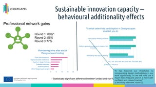 Sustainable innovation capacity –
behavioural additionality effects
Professional network gains
Round 1: 80%*
Round 2: 55%
Round 3:77%
* Statistically significant difference between funded and non-funded pilots
0 5 10 15 20
Other Desigsncapes project…
Potential funders
Potential customers
Experts in design thinking…
Higher education institutions
Public administrations
Maintaining links after end of
Designscapes funding
“It has lowered our thresholds to
incorporating design methodology in our
work significantly, so we will now use it
much more frequent and in a more self-
confident and relaxed manner”
[Case study interview, round 2]
0% 10% 20% 30% 40% 50% 60% 70% 80% 90%
Stimulating new ways of working
Ability to generate evidence on impact of the
innovation
Using design thinking and tools
To what extent has particiaption in Designscapes
enabled you to:
round 3 round 2
 