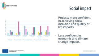 Social impact
• Projects more confident
in achieving social
inclusion and quality of
life impacts.
• Less confident in
economic and climate
change impacts.
0
1
2
3
4
5
6
7
8
9
10
Climate impacts Social inclusion
impacts
Economic
impacts
Quality of life
impacts
Crisis of
democracy
impacts
Crisis of values
impacts
Not at all To a small extent To a moderate extent To a great extent Completely
 