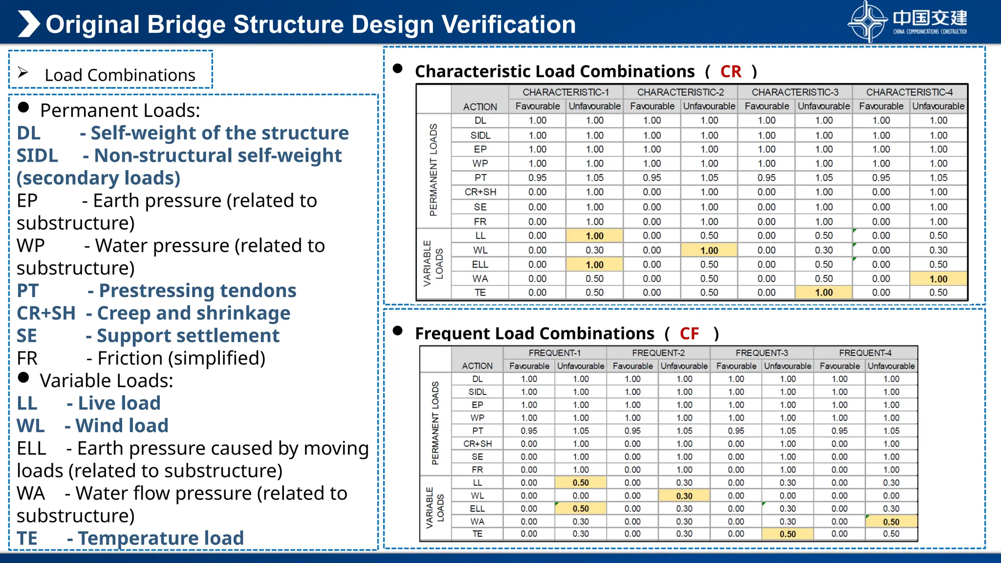  Frequent Load Combinations （ CF ）
 Characteristic Load Combinations （ CR ）
 Permanent Loads:
DL - Self-weight of the structure
SIDL - Non-structural self-weight
(secondary loads)
EP - Earth pressure (related to
substructure)
WP - Water pressure (related to
substructure)
PT - Prestressing tendons
CR+SH - Creep and shrinkage
SE - Support settlement
FR - Friction (simplified)
 Variable Loads:
LL - Live load
WL - Wind load
ELL - Earth pressure caused by moving
loads (related to substructure)
WA - Water flow pressure (related to
substructure)
TE - Temperature load
 Load Combinations
Original Bridge Structure Design Verification
 