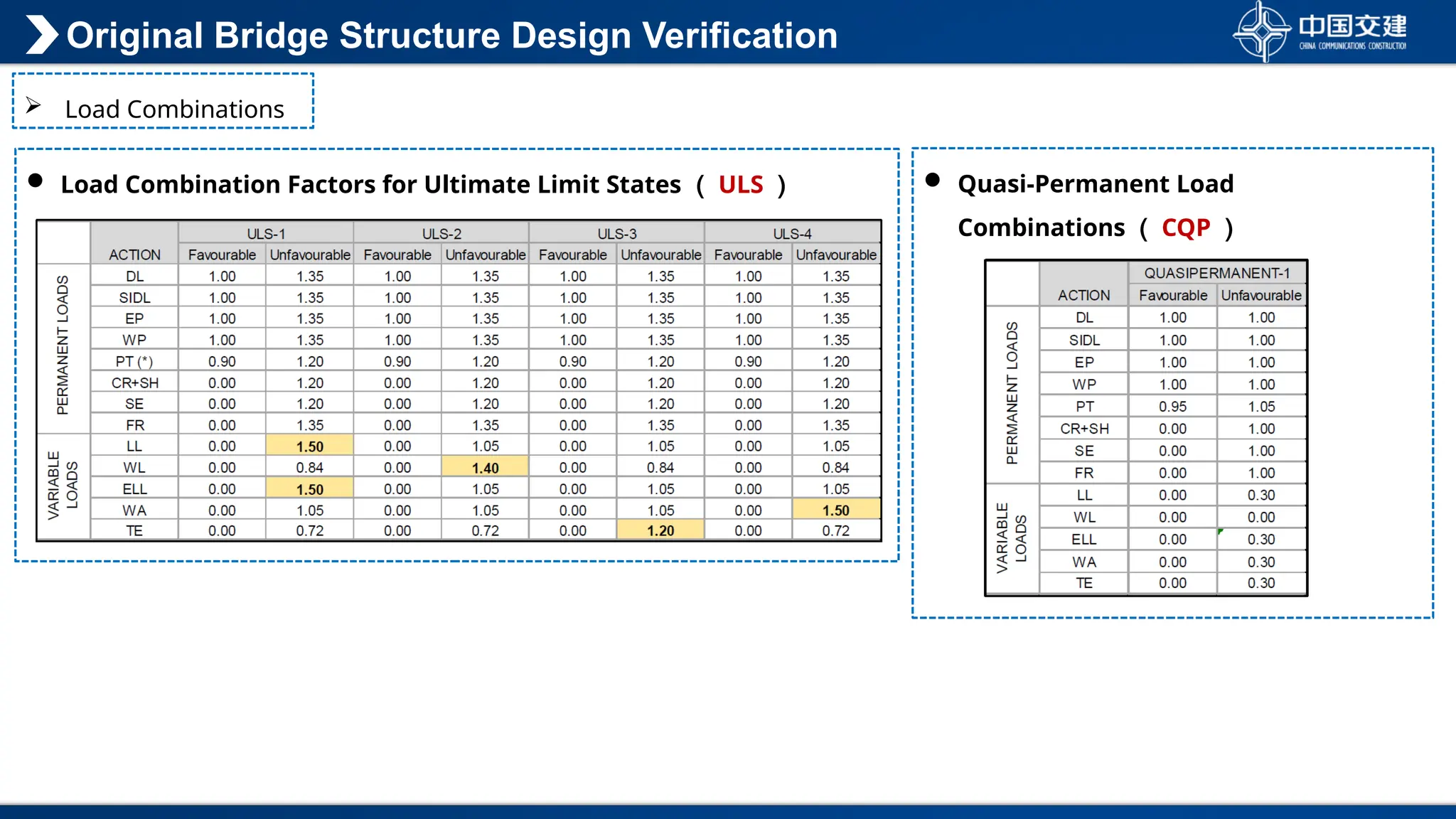  Load Combination Factors for Ultimate Limit States （ ULS ）
 Load Combinations
 Quasi-Permanent Load
Combinations （ CQP ）
Original Bridge Structure Design Verification
 