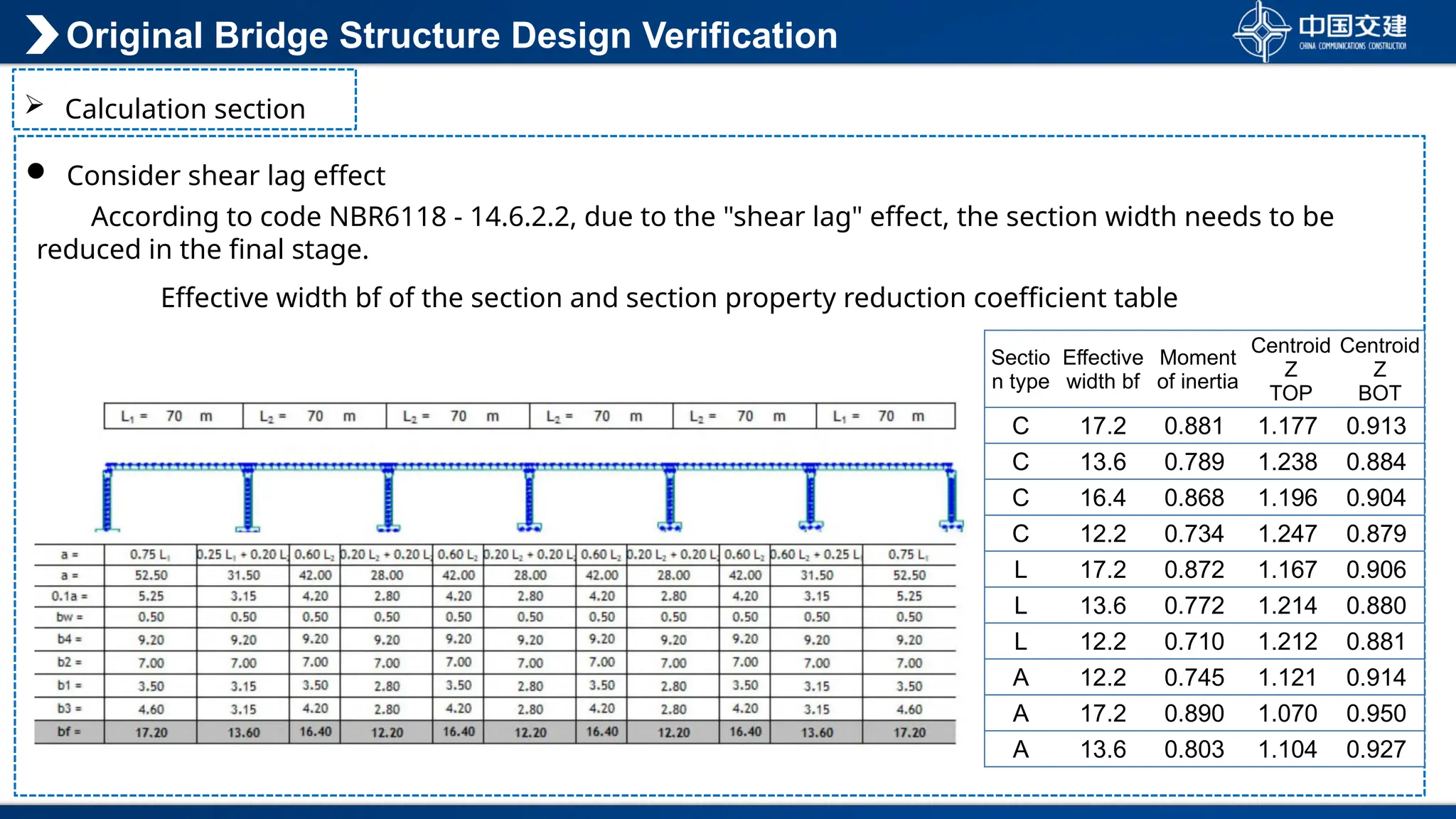 Original Bridge Structure Design Verification
 Consider shear lag effect
 Calculation section
According to code NBR6118 - 14.6.2.2, due to the "shear lag" effect, the section width needs to be
reduced in the final stage.
Effective width bf of the section and section property reduction coefficient table
Sectio
n type
Effective
width bf
Moment
of inertia
Centroid
Z
TOP
Centroid
Z
BOT
C 17.2 0.881 1.177 0.913
C 13.6 0.789 1.238 0.884
C 16.4 0.868 1.196 0.904
C 12.2 0.734 1.247 0.879
L 17.2 0.872 1.167 0.906
L 13.6 0.772 1.214 0.880
L 12.2 0.710 1.212 0.881
A 12.2 0.745 1.121 0.914
A 17.2 0.890 1.070 0.950
A 13.6 0.803 1.104 0.927
 