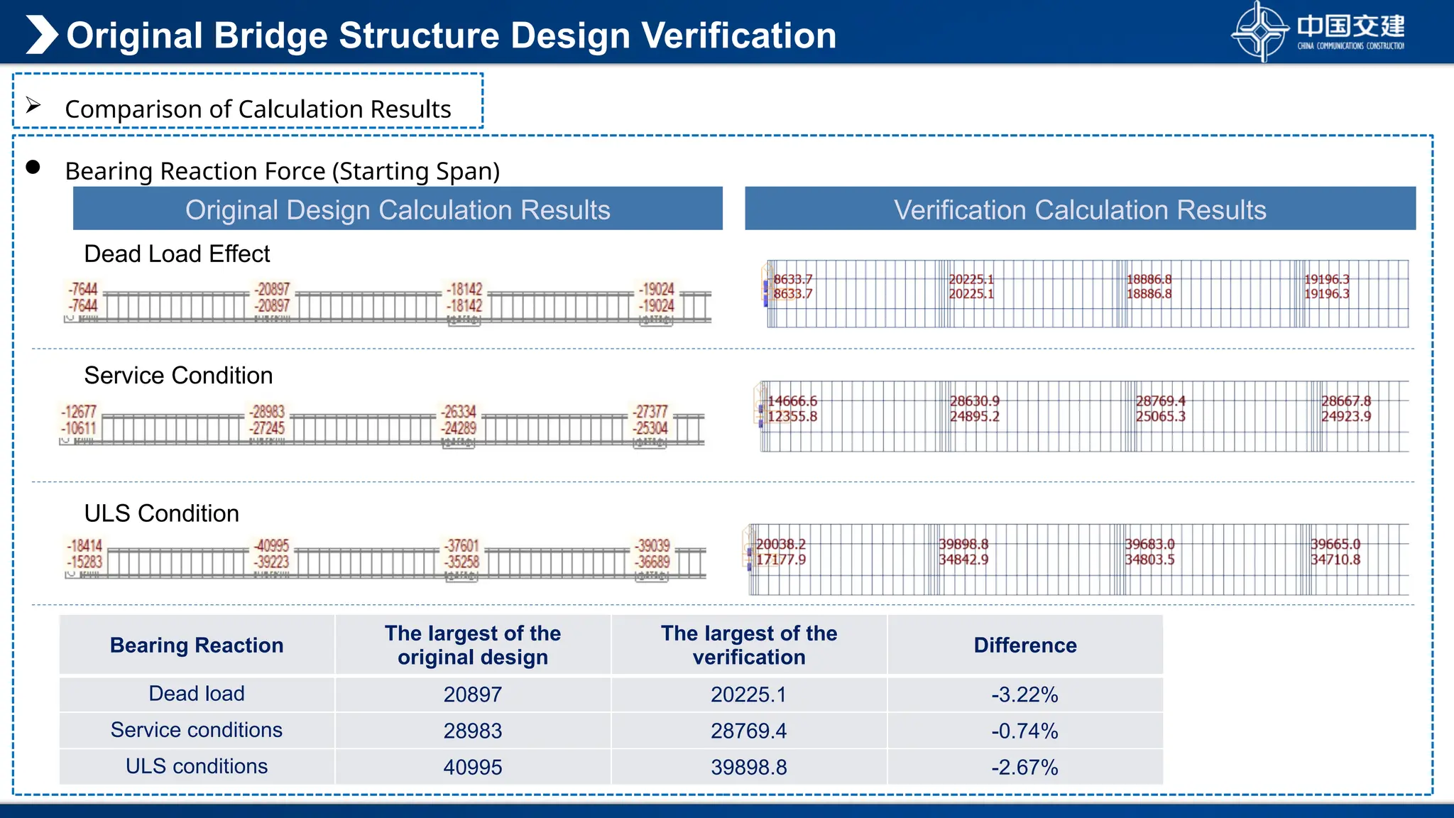  Bearing Reaction Force (Starting Span)
 Comparison of Calculation Results
Original Design Calculation Results Verification Calculation Results
Bearing Reaction
The largest of the
original design
The largest of the
verification
Difference
Dead load 20897 20225.1 -3.22%
Service conditions 28983 28769.4 -0.74%
ULS conditions 40995 39898.8 -2.67%
Dead Load Effect
Service Condition
ULS Condition
Original Bridge Structure Design Verification
 