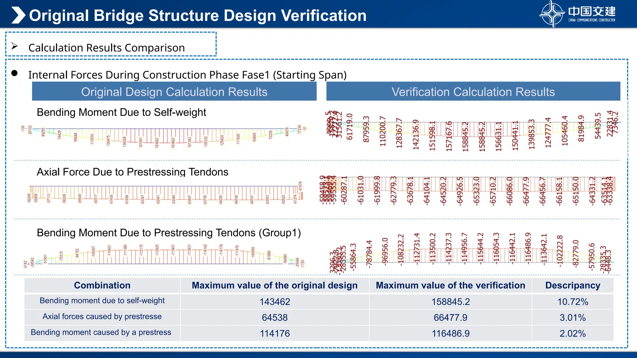  Internal Forces During Construction Phase Fase1 (Starting Span)
Original Bridge Structure Design Verification
 Calculation Results Comparison
Original Design Calculation Results
Combination Maximum value of the original design Maximum value of the verification Descripancy
Bending moment due to self-weight 143462 158845.2 10.72%
Axial forces caused by prestresse 64538 66477.9 3.01%
Bending moment caused by a prestress 114176 116486.9 2.02%
Bending Moment Due to Self-weight
Axial Force Due to Prestressing Tendons
(Group1)
Bending Moment Due to Prestressing Tendons (Group1)
Verification Calculation Results
 