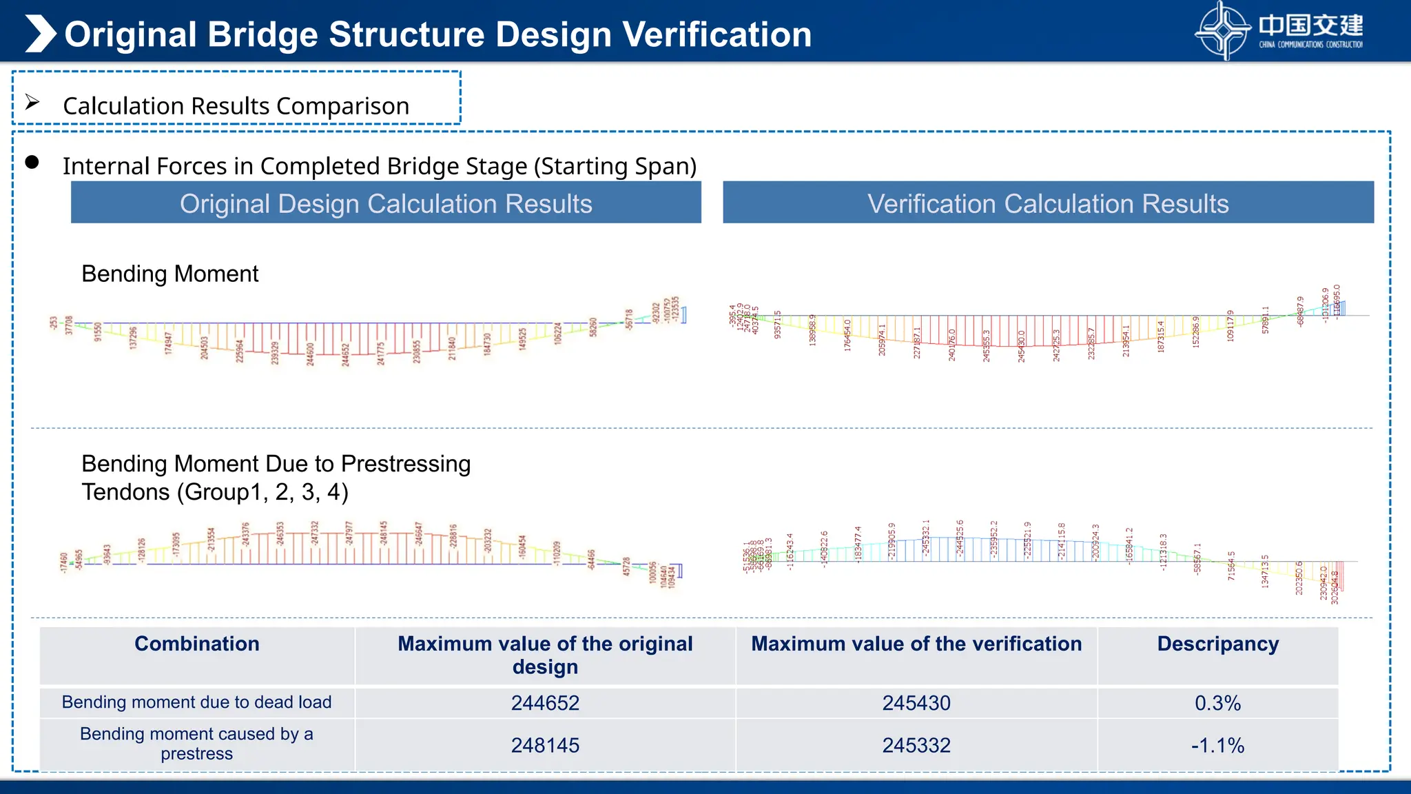 Internal Forces in Completed Bridge Stage (Starting Span)
Original Bridge Structure Design Verification
 Calculation Results Comparison
Original Design Calculation Results
Combination Maximum value of the original
design
Maximum value of the verification Descripancy
Bending moment due to dead load 244652 245430 0.3%
Bending moment caused by a
prestress 248145 245332 -1.1%
Bending Moment
Due to Dead Load
Bending Moment Due to Prestressing
Tendons (Group1, 2, 3, 4)
Verification Calculation Results
 