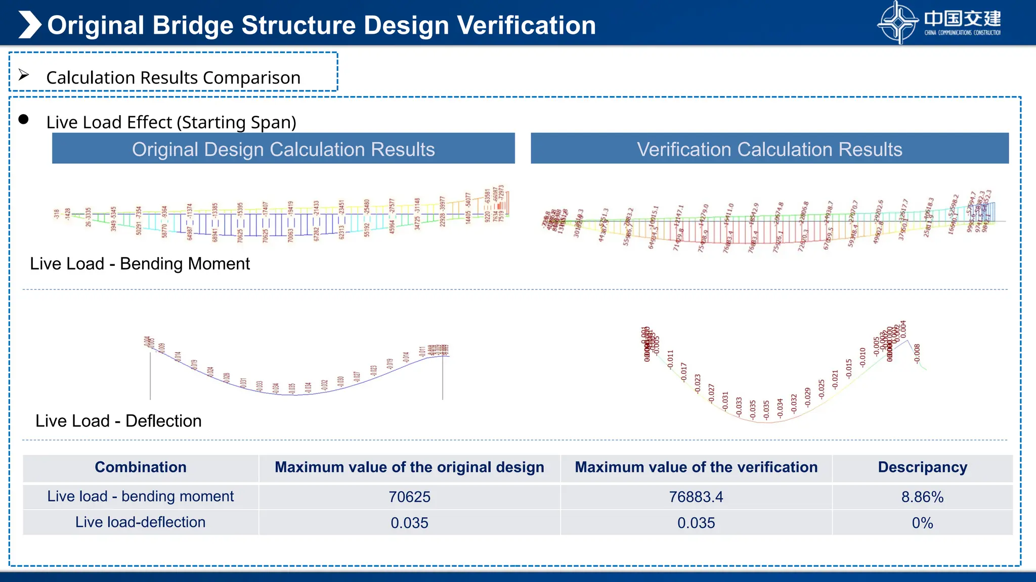  Live Load Effect (Starting Span)
Original Bridge Structure Design Verification
 Calculation Results Comparison
Original Design Calculation Results
Combination Maximum value of the original design Maximum value of the verification Descripancy
Live load - bending moment 70625 76883.4 8.86%
Live load-deflection 0.035 0.035 0%
Live Load - Bending Moment
Verification Calculation Results
Live Load - Deflection
 