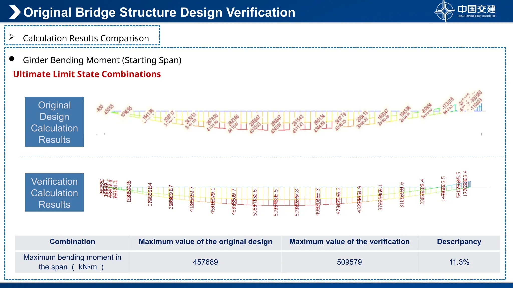  Girder Bending Moment (Starting Span)
Original Bridge Structure Design Verification
 Calculation Results Comparison
Original
Design
Calculation
Results
Verification
Calculation
Results
Ultimate Limit State Combinations
Combination Maximum value of the original design Maximum value of the verification Descripancy
Maximum bending moment in
the span （ kN•m ）
457689 509579 11.3%
 