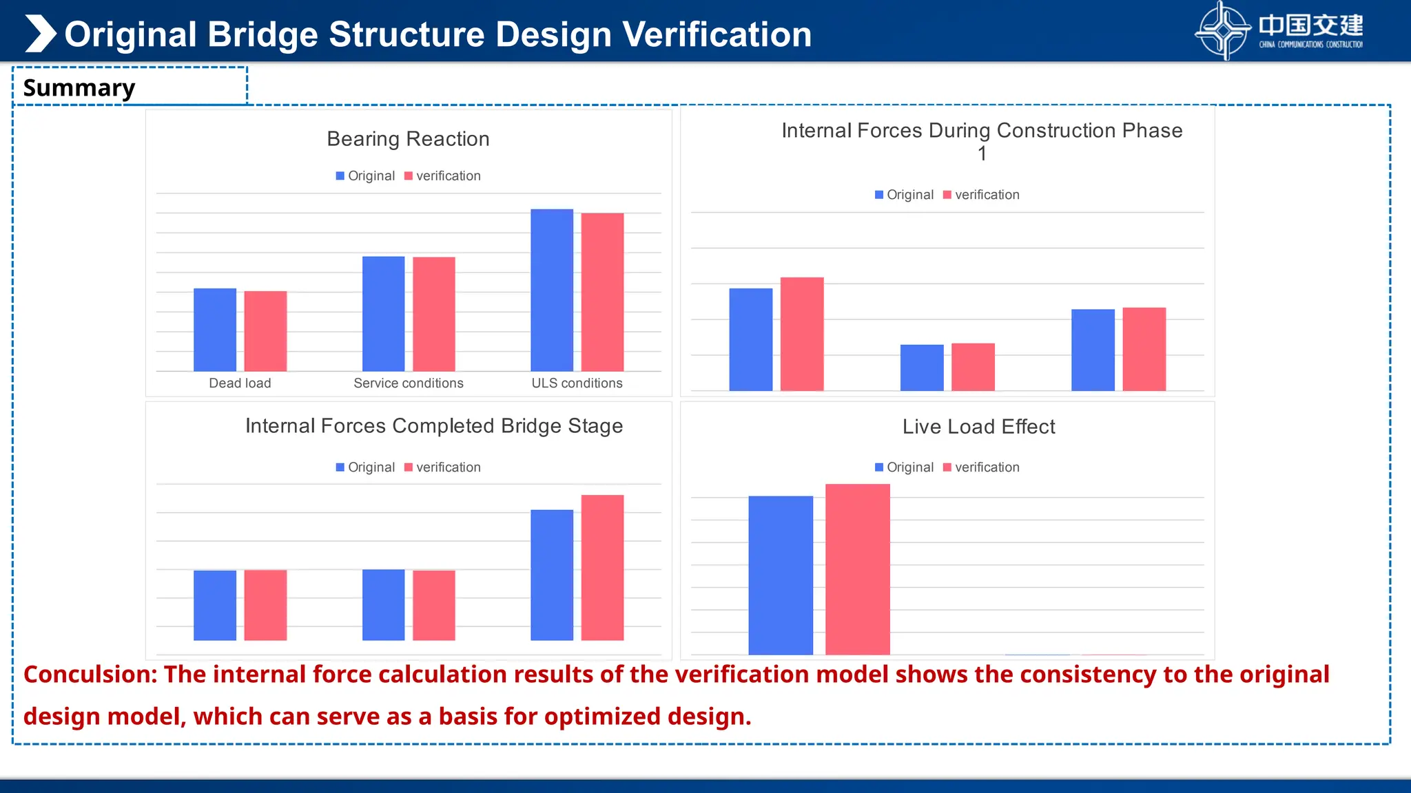 Conculsion: The internal force calculation results of the verification model shows the consistency to the original
design model, which can serve as a basis for optimized design.
Summary
Original Bridge Structure Design Verification
Dead load Service conditions ULS conditions
Bearing Reaction
Original verification
Internal Forces During Construction Phase
1
Original verification
Internal Forces Completed Bridge Stage
Original verification
Live Load Effect
Original verification
 