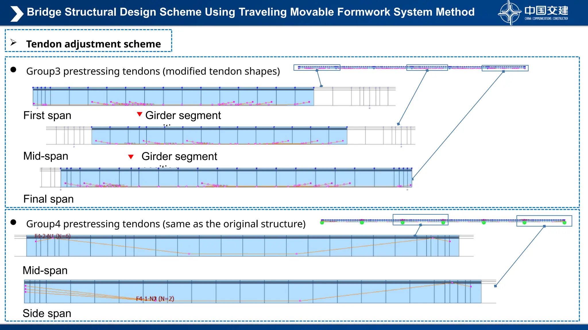  Group3 prestressing tendons (modified tendon shapes)
 Group4 prestressing tendons (same as the original structure)
 Tendon adjustment scheme
Mid-span
Final span
First span
Mid-span
Side span
Girder segment
position
Girder segment
position
Bridge Structural Design Scheme Using Traveling Movable Formwork System Method
 