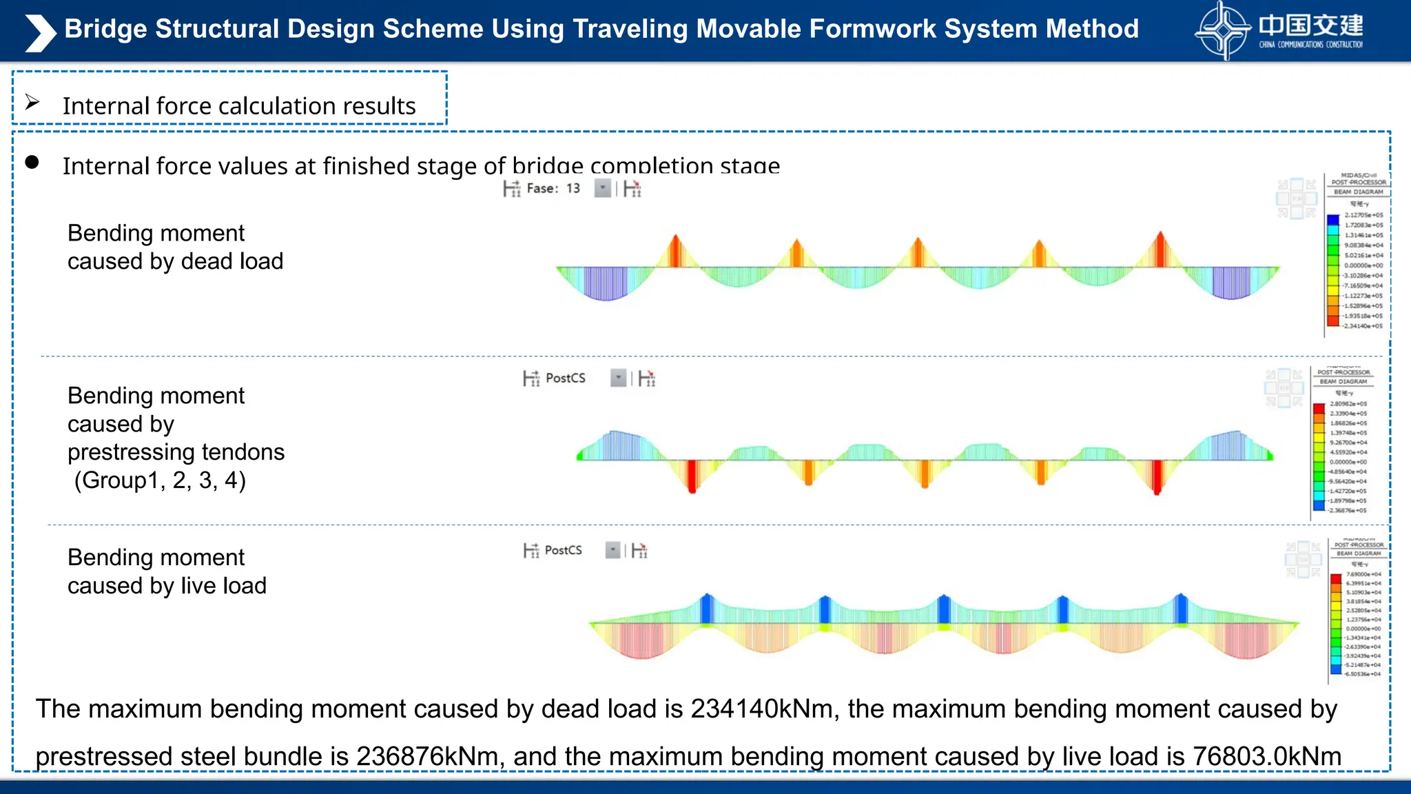  Internal force calculation results
 Internal force values at finished stage of bridge completion stage
Bending moment
caused by live load
Bending moment
caused by dead load
Bending moment
caused by
prestressing tendons
(Group1, 2, 3, 4)
The maximum bending moment caused by dead load is 234140kNm, the maximum bending moment caused by
prestressed steel bundle is 236876kNm, and the maximum bending moment caused by live load is 76803.0kNm
Bridge Structural Design Scheme Using Traveling Movable Formwork System Method
 
