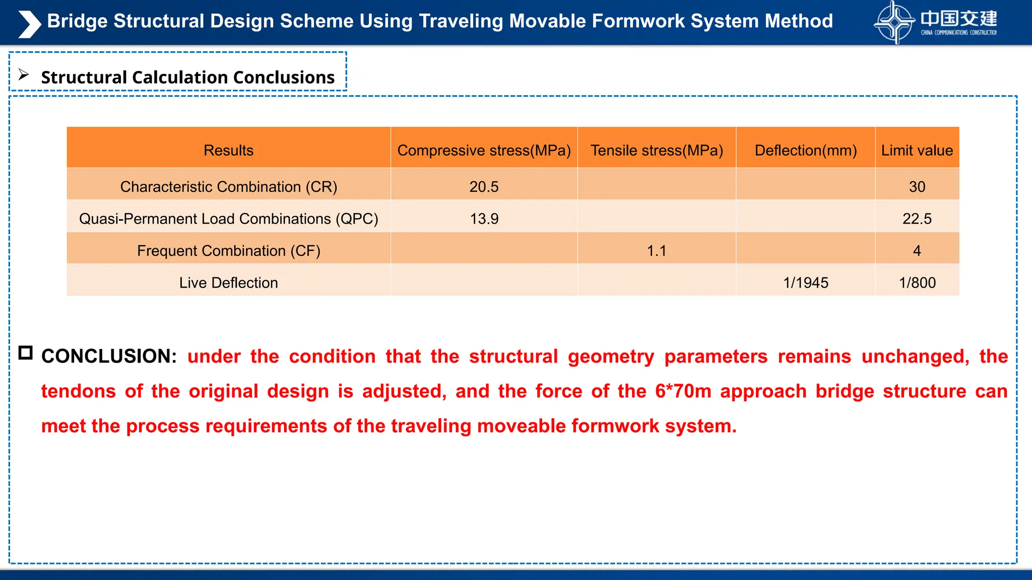  CONCLUSION: under the condition that the structural geometry parameters remains unchanged, the
tendons of the original design is adjusted, and the force of the 6*70m approach bridge structure can
meet the process requirements of the traveling moveable formwork system.
 Structural Calculation Conclusions
Bridge Structural Design Scheme Using Traveling Movable Formwork System Method
Results Compressive stress(MPa) Tensile stress(MPa) Deflection(mm) Limit value
Characteristic Combination (CR) 20.5 30
Quasi-Permanent Load Combinations (QPC) 13.9 22.5
Frequent Combination (CF) 1.1 4
Live Deflection 1/1945 1/800
 