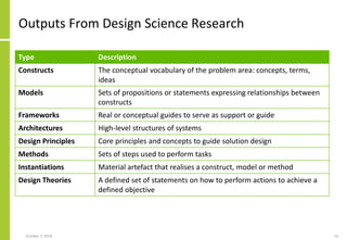 Outputs From Design Science Research
Type Description
Constructs The conceptual vocabulary of the problem area: concepts, terms,
ideas
Models Sets of propositions or statements expressing relationships between
constructs
Frameworks Real or conceptual guides to serve as support or guide
Architectures High-level structures of systems
Design Principles Core principles and concepts to guide solution design
Methods Sets of steps used to perform tasks
Instantiations Material artefact that realises a construct, model or method
Design Theories A defined set of statements on how to perform actions to achieve a
defined objective
October 7, 2018 14
 