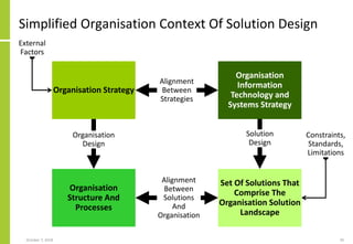 Simplified Organisation Context Of Solution Design
October 7, 2018 30
Organisation Strategy
Organisation
Information
Technology and
Systems Strategy
Organisation
Structure And
Processes
Set Of Solutions That
Comprise The
Organisation Solution
Landscape
Alignment
Between
Strategies
Solution
Design
Alignment
Between
Solutions
And
Organisation
Organisation
Design
External
Factors
Constraints,
Standards,
Limitations
 