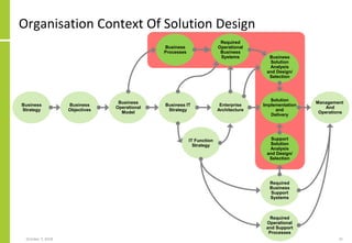 Business
Objectives
Business
Operational
Model
Enterprise
Architecture
Solution
Implementation
and
Delivery
Management
And
Operations
Business
Processes
Required
Operational
Business
Systems
Business
Strategy
Business
Solution
Analysis
and Design/
Selection
Business IT
Strategy
IT Function
Strategy
Required
Operational
and Support
Processes
Required
Business
Support
Systems
Support
Solution
Analysis
and Design/
Selection
Organisation Context Of Solution Design
October 7, 2018 31
 