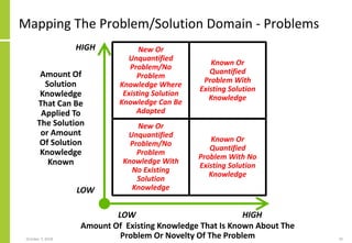 Mapping The Problem/Solution Domain - Problems
October 7, 2018 35
New Or
Unquantified
Problem/No
Problem
Knowledge Where
Existing Solution
Knowledge Can Be
Adapted
Known Or
Quantified
Problem With
Existing Solution
Knowledge
New Or
Unquantified
Problem/No
Problem
Knowledge With
No Existing
Solution
Knowledge
Known Or
Quantified
Problem With No
Existing Solution
Knowledge
Amount Of Existing Knowledge That Is Known About The
Problem Or Novelty Of The Problem
Amount Of
Solution
Knowledge
That Can Be
Applied To
The Solution
or Amount
Of Solution
Knowledge
Known
HIGH
LOW
LOW HIGH
 