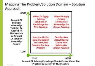 Mapping The Problem/Solution Domain – Solution
Approach
October 7, 2018 36
Adapt Or Apply
Existing
Solutions or
Knowledge For
New Problem
Adapt Or Apply
Existing
Solutions or
Knowledge For
Known Problem
Invent or Derive
New Knowledge
To Create New
Solution For New
Problem
Develop New
Knowledge To
Create New
Solution For
Known Problem
Amount Of Existing Knowledge That Is Known About The
Problem Or Novelty Of The Problem
Amount Of
Solution
Knowledge
That Can Be
Applied To
The Solution
or Amount
Of Solution
Knowledge
Known
HIGH
LOW
LOW HIGH
 