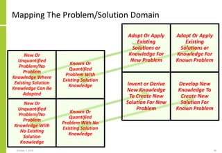 Mapping The Problem/Solution Domain
October 7, 2018 38
Adapt Or Apply
Existing
Solutions or
Knowledge For
New Problem
Adapt Or Apply
Existing
Solutions or
Knowledge For
Known Problem
Invent or Derive
New Knowledge
To Create New
Solution For New
Problem
Develop New
Knowledge To
Create New
Solution For
Known Problem
New Or
Unquantified
Problem/No
Problem
Knowledge Where
Existing Solution
Knowledge Can Be
Adapted
Known Or
Quantified
Problem With
Existing Solution
Knowledge
New Or
Unquantified
Problem/No
Problem
Knowledge With
No Existing
Solution
Knowledge
Known Or
Quantified
Problem With No
Existing Solution
Knowledge
 
