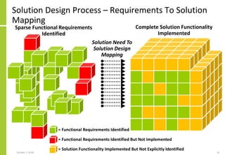 Solution Design Process – Requirements To Solution
Mapping
October 7, 2018 42
Sparse Functional Requirements
Identified
Complete Solution Functionality
Implemented
= Functional Requirements Identified
= Solution Functionality Implemented But Not Explicitly Identified
= Functional Requirements Identified But Not Implemented
Solution Need To
Solution Design
Mapping
 