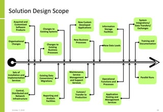 Solution Design Scope
October 7, 2018 48
Changes to
Existing Systems
New Custom
Developed
Applications Information
Storage
Facilities
System
Integrations/
Data Transfers/
Exchanges
Changes to
Existing
Business
Processes
Organisational
Changes
Existing Data
Conversions/
Migrations
New Data Loads
Training and
Documentation
Central,
Distributed and
Network
Infrastructure
Sets of
Installation and
Implementation
Services
Cutover/
Transfer to
Production
Operational
Functions and
Processes
Parallel Runs
New Business
Processes
Reporting and
Analysis
Facilities
Maintenance,
Service
Management
and Support
Services
Application
Hosting and
Management
Services
Acquired and
Customised
Software
Products
 