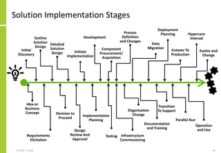 Solution Implementation Stages
October 7, 2018 49
Idea or
Business
Concept
Initial
Discovery
Requirements
Elicitation
Outline
Solution
Design
Decision to
Proceed
Design
Review And
Approval
Development
Organisation
Change
Detailed
Solution
Design Initiate
Implementation
Implementation
Planning
Deployment
Planning
Data
Migration
Testing
Transition
To Support
Parallel Run
Hypercare
Interval
Documentation
and Training
Process
Definition
and Changes
Cutover To
Production
Operation
and Use
Evolve and
Change
Component
Procurement/
Acquisition
Infrastructure
Commissioning
 