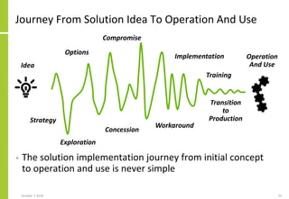Journey From Solution Idea To Operation And Use
• The solution implementation journey from initial concept
to operation and use is never simple
October 7, 2018 50
Compromise
Options
Strategy
Exploration
Workaround
Concession
Operation
And UseIdea
Implementation
Transition
to
Production
Training
 